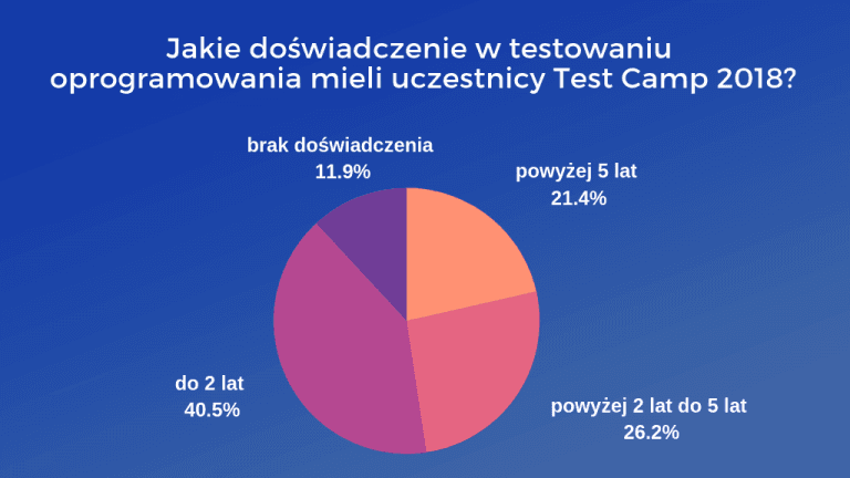 wykres-test-camp-2018.png